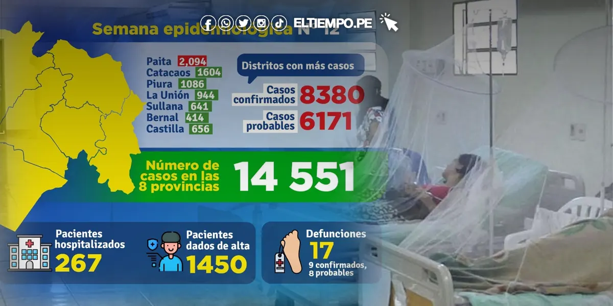 Piura: a 17 aumentan los fallecidos de dengue en la región