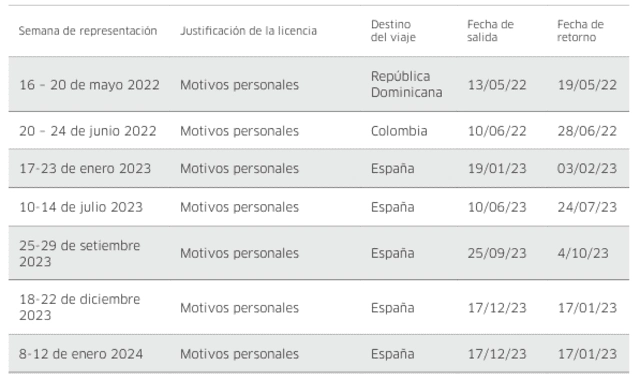 Patricia Chirinos: reporte de viajes durante semana de representación