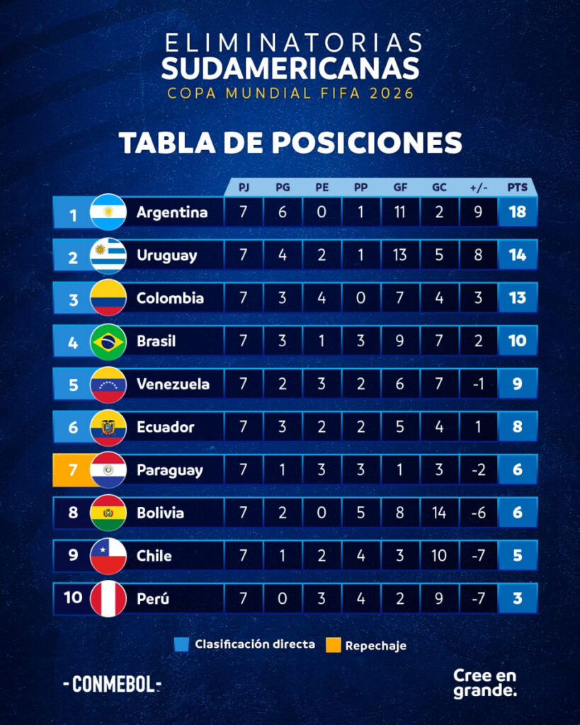 Tabla de Posiciones Eliminatorias 2026 fecha 7