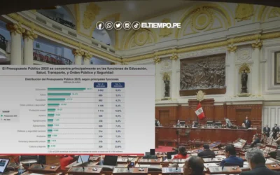 ¿A qué sectores se destinará más dinero según el presupuesto para el 2025?