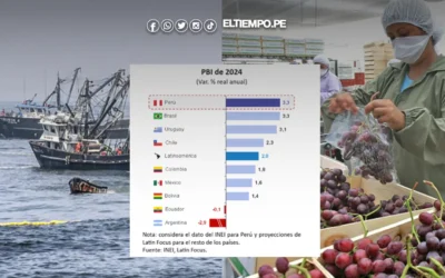 INEI: Perú fue uno de los países con mayor crecimiento en América Latina en 2024