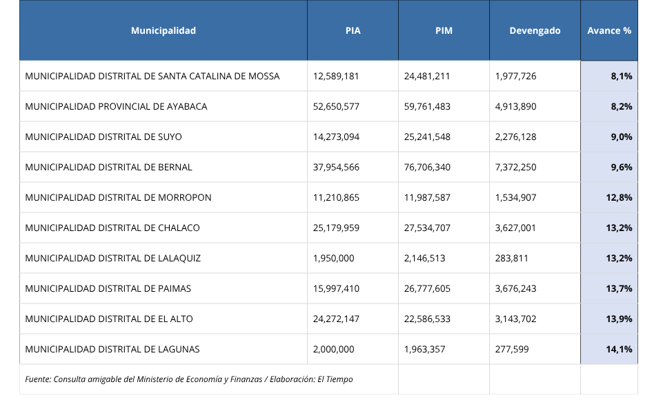 Gobiernos locales con menor ejecución de gasto en proyectos de inversión (julio 2025)