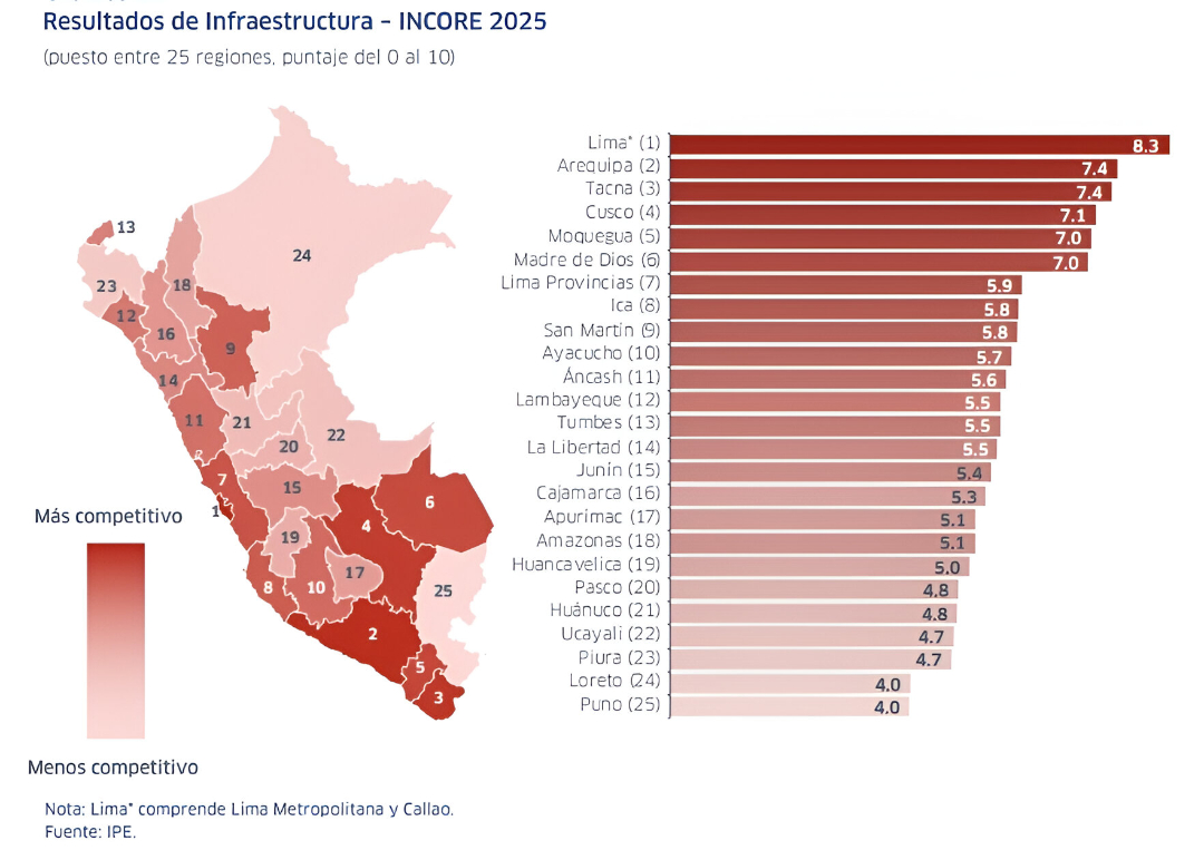 Resultados del INCORE 2025 (pilar infraestrutura)