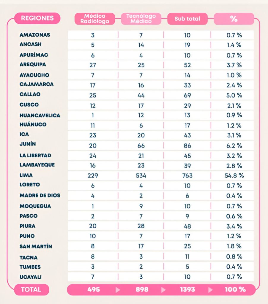 Especialistas para tratamiento oportuno de cáncer de mama por regiones /Fuente: Salud360