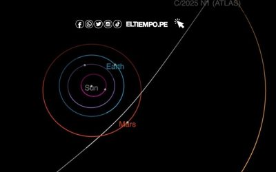 Cometa 3I/ATLAS: el misterioso visitante interestelar que se acerca al Sol y fascina a los astrónomos