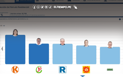 ONPE culmina el conteo del 100 % de actas presidenciales de las Elecciones Generales 2026