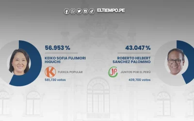 Resultados de la ONPE al 98.712% en la región Piura: Keiko Fujimori supera a Roberto Sánchez por más de 142 mil votos